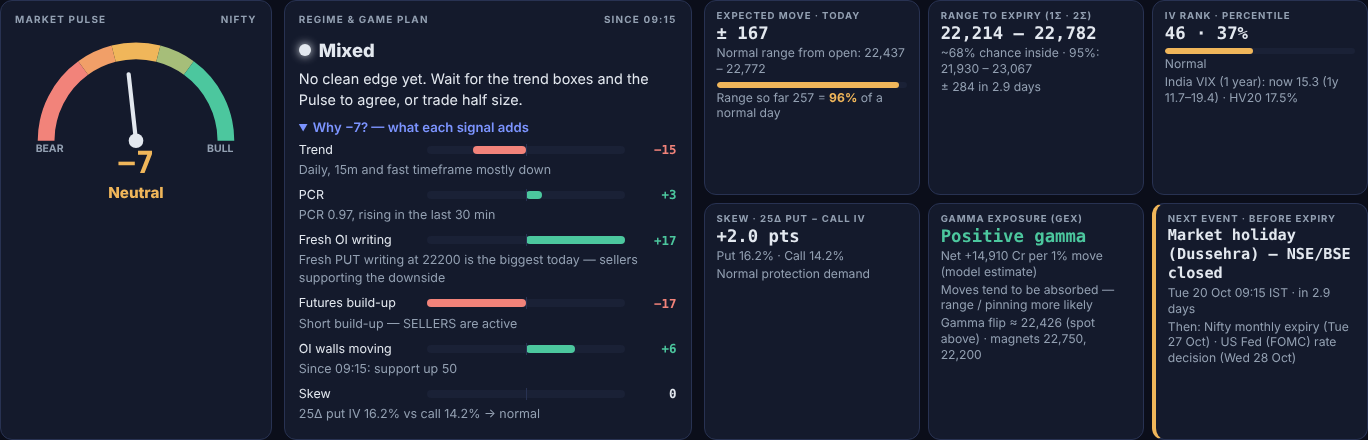 Market Pulse panel with score, regime, expected move, IV rank, skew, gamma, FII and DII cards