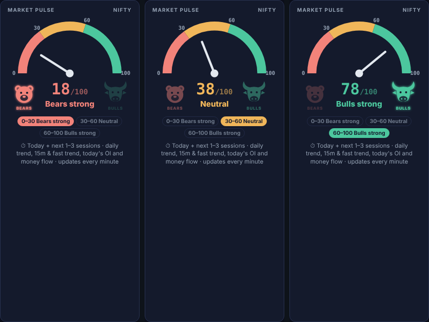 Market Pulse gauge shown in its three zones: bears strong, neutral and bulls strong